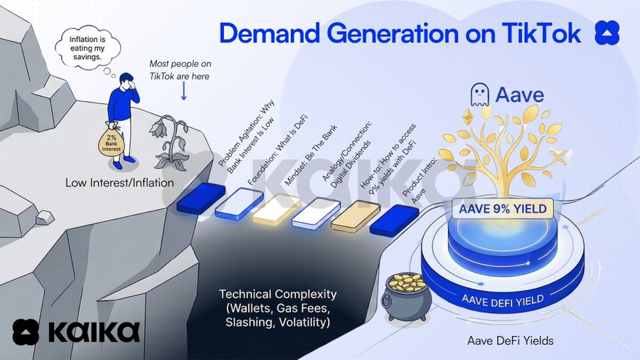 Demand Generation on TikTok - bridging the gap from low interest to DeFi yields