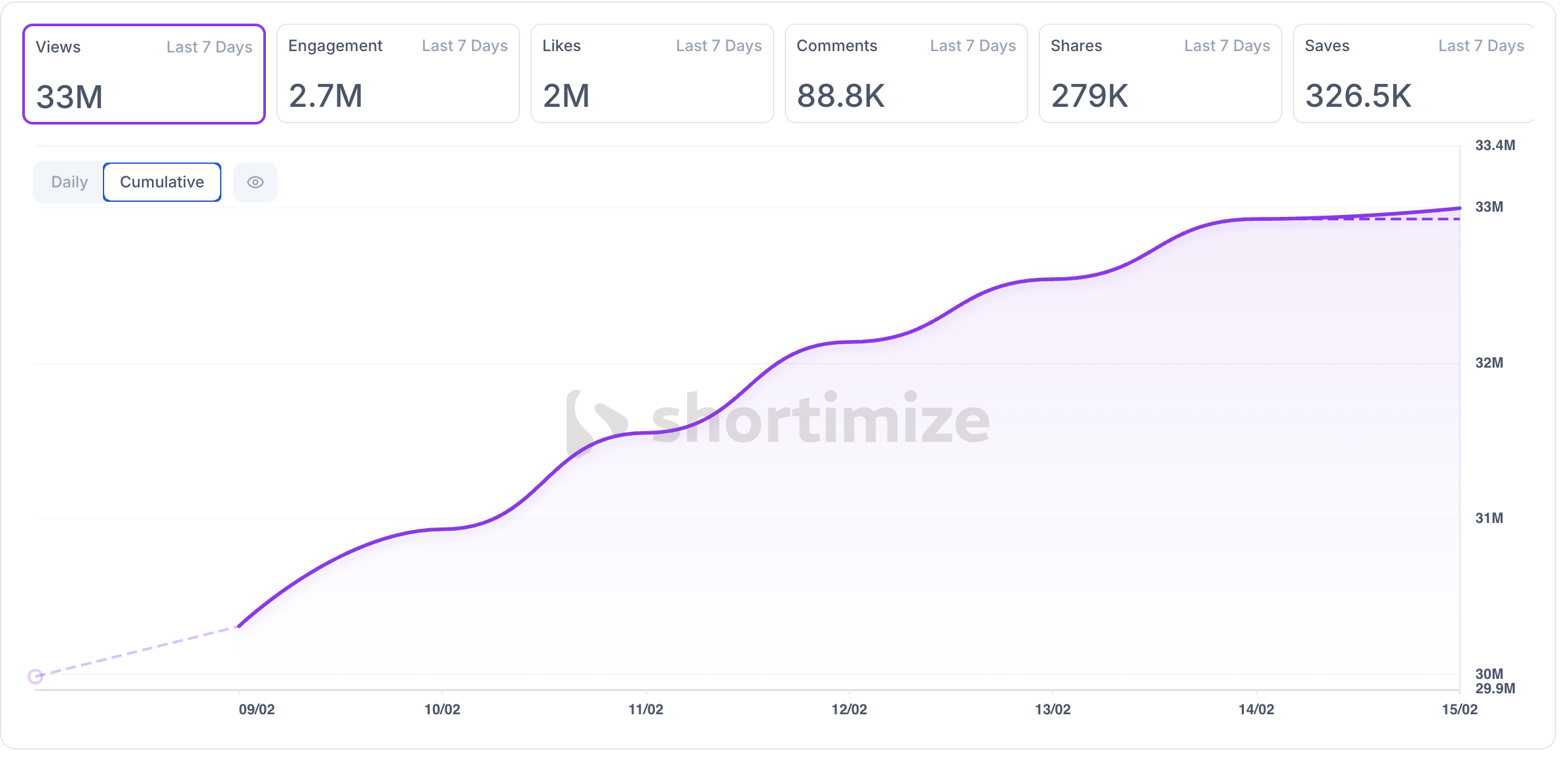 KAIKA campaign results: 33M views, 2.7M engagement