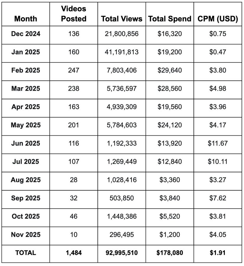 Trade Republic TikTok campaign data - monthly breakdown of videos, views, spend and CPM